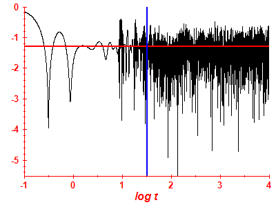 Survival probability log